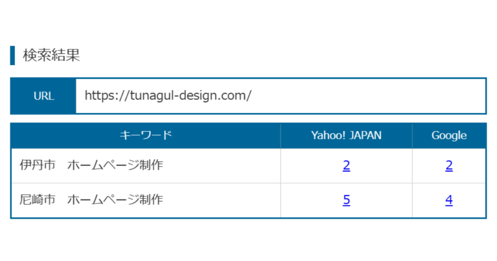 SEO検定1級所持しているつながる.デザインの独自のSEOチェックリストを使って徹底したSEO対策を実施します。